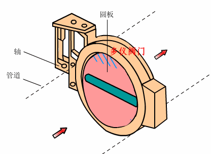 氣動蝶閥工作原理圖是如運(yùn)轉(zhuǎn)的